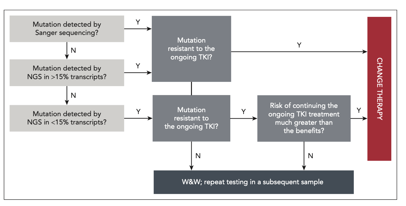 Algorithsm TK mutation testing Figure 2 Soverini Blood